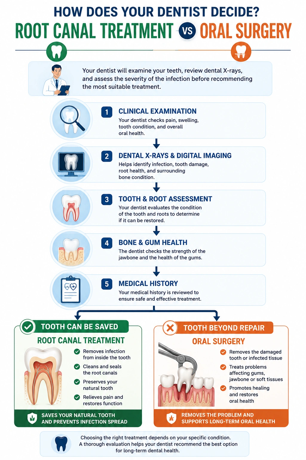 Infographic comparing root canal treatment and oral surgery with a step-by-step dental assessment flow and save-vs-repair outcomes.